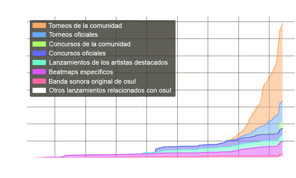 Gráfico de los osu! originals a lo largo del tiempo