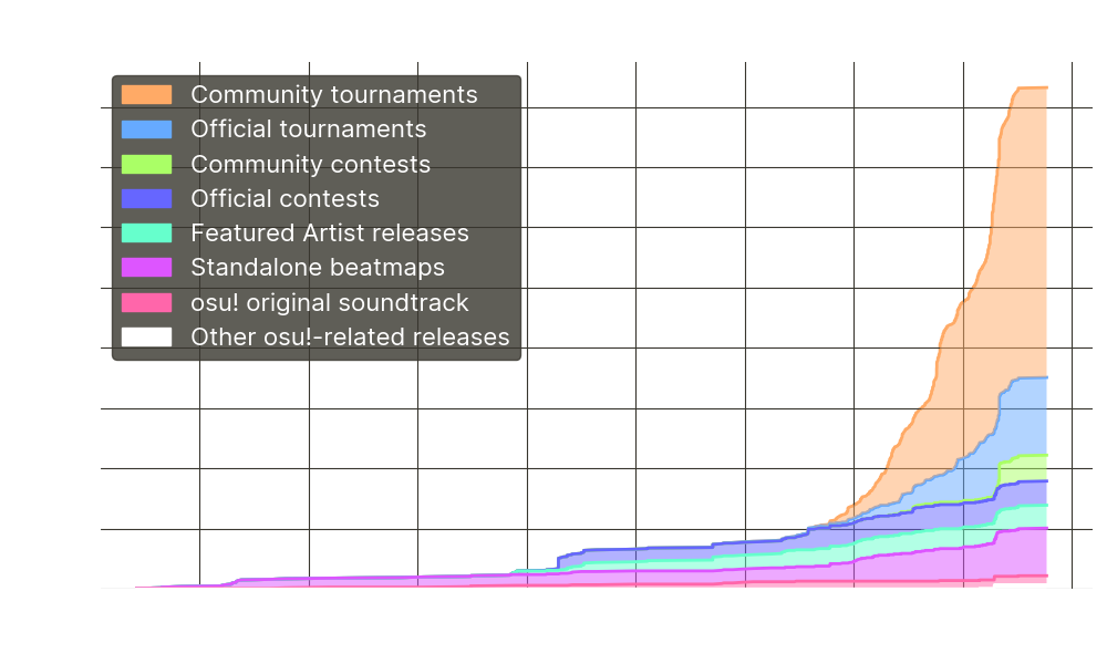 Graph of bespoke music over time