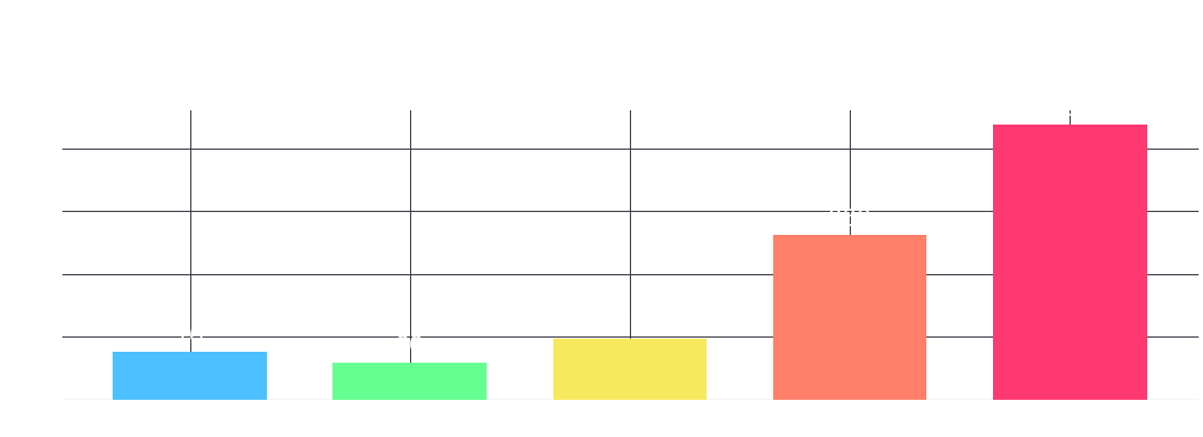 Bar chart of voters' selected difficulty