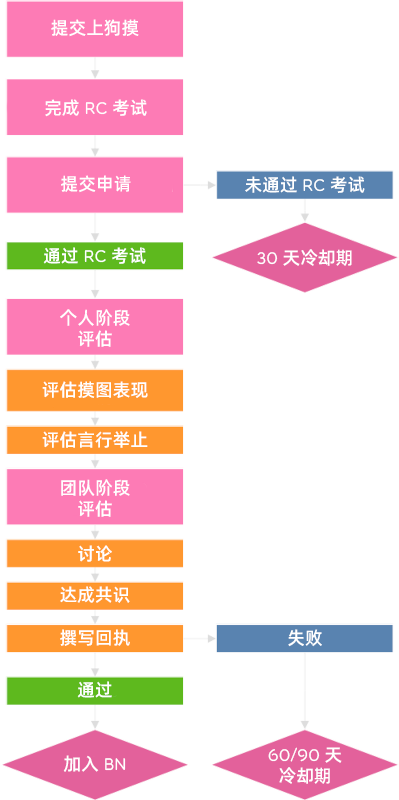 申请流程图