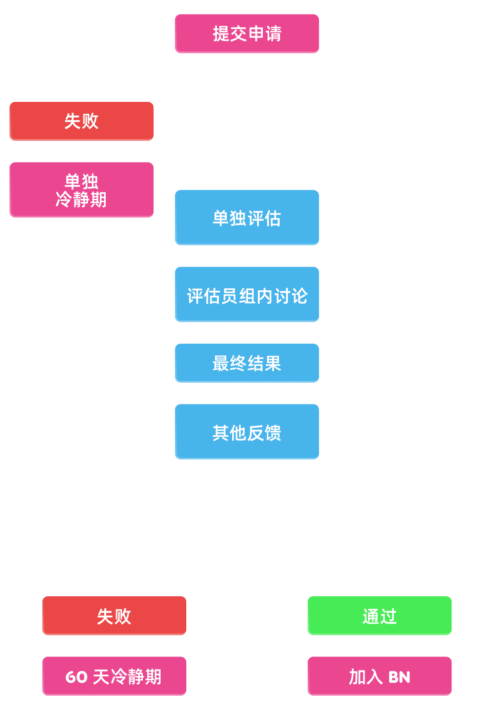 申请流程图
