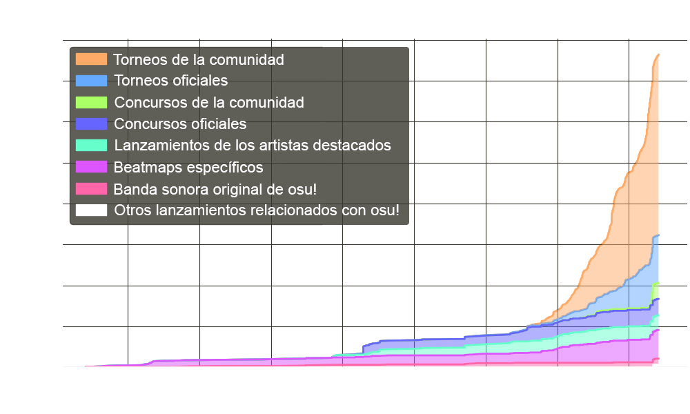 Gráfico de los osu! originals a lo largo del tiempo