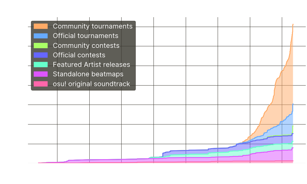 Graph of osu! originals over time