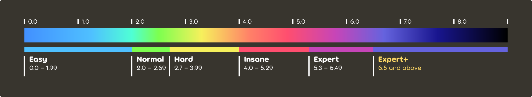 Espectro de color de calificación de dificultad de osu!